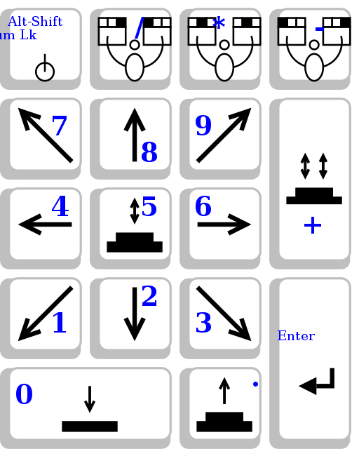 Das Bild zeigt die Belegung der Nummerblock einer Tastatur für die Mausemulation